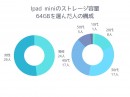 【調査レポート】iPad miniのストレージ容量は64Bと256GBのどっちを選ぶのか？拮抗する結果になりました。