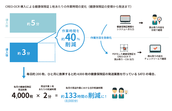 国内最大規模の社労士事務所、SATO社会保険労務士法人が「CREO-OCR」で月間約133時間の健康保険証発送業務の時間短縮に成功