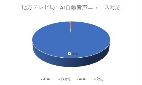 全国地方テレビ局・新聞社、AIによる自動音声ニュース対応状況調査