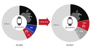 2023年第2四半期スマートウォッチグローバル市場における出荷量を発表〜2四半期を経て前年同期比で増加へ転じる〜