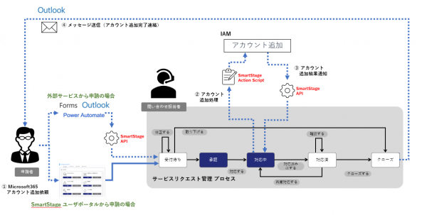 クレオ、ITサービス管理ツール「SmartStage ServiceDesk」に新機能搭載 ～ゼロタッチオペレーションを目指し、業務の効率化と自動化を推進～