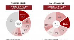 コネクティの国産クラウドCMS「Connecty CMS on Demand」がITRの調査レポートでCMS市場・製造業において4年連続シェアNo.1を獲得