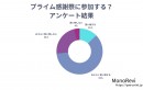 【調査レポート】プライム感謝祭の認知度や買い物の意向に関する調査を行いました。