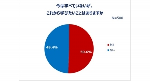 全国の20～30代の女性500名対象「学びに関する調査」結果発表～学びやすい環境づくりのため若草プロジェクトをeBay Japanが支援～