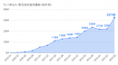 【ラッコM&A】月間成約数が4か月連続で120件超。2023年7-9月期の成約数は過去最高を記録