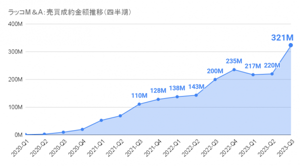 【ラッコM&A】月間成約数が4か月連続で120件超。2023年7-9月期の成約数は過去最高を記録