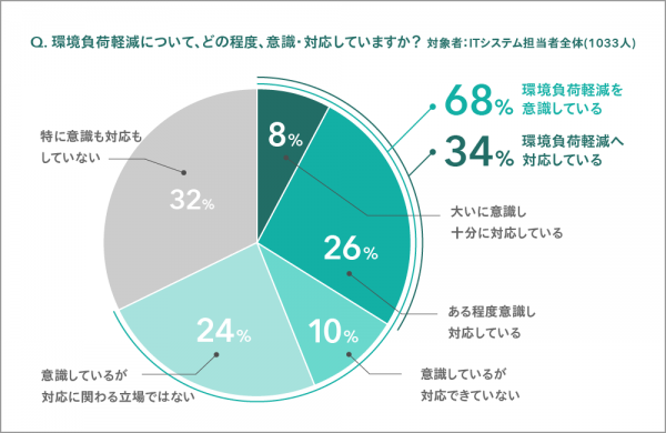 IT機器のリユース、第三者保守、廃棄に関する1000人規模の調査を実施。機器選定・調達担当者の85%が環境負荷軽減を意識していると回答