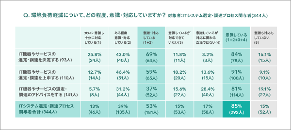 IT機器のリユース、第三者保守、廃棄に関する1000人規模の調査を実施。機器選定・調達担当者の85%が環境負荷軽減を意識していると回答