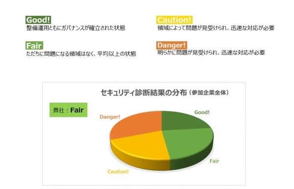 新しいビジネス環境に適応するスクウェイブの「IT Dynamism診断」