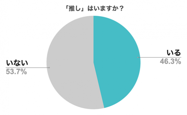 『シェアフル』スキマバイトリサーチ 、「推し活」実態調査〜推しがいる人は46.3%、推し活に使う費用を調査〜