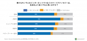 消費者の期待と不満が明らかに　Assurantがスマート家電に関する消費者調査を実施