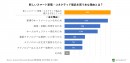 消費者の期待と不満が明らかに　Assurantがスマート家電に関する消費者調査を実施