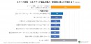 消費者の期待と不満が明らかに　Assurantがスマート家電に関する消費者調査を実施