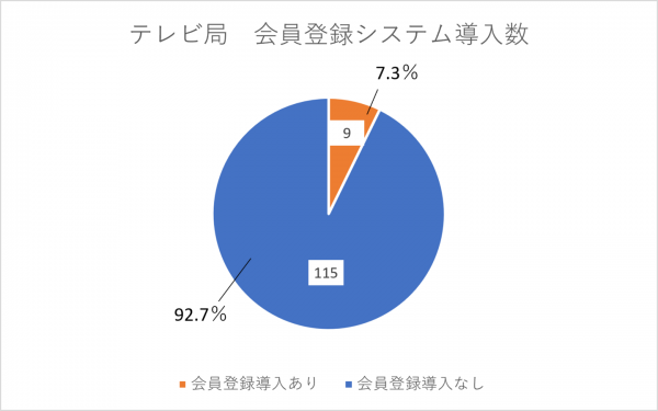 全国地方テレビ局Webサイト・会員登録システム導入実態調査レポート