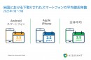 Assurant、2023年第3四半期のスマートフォン・携帯端末下取り市場のトレンドを公開