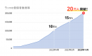 ラッコWEBサービス共通ID【ラッコID】ユーザー数が20万人に到達！｜ラッコキーワード・ラッコM&Aが便利に利用できる