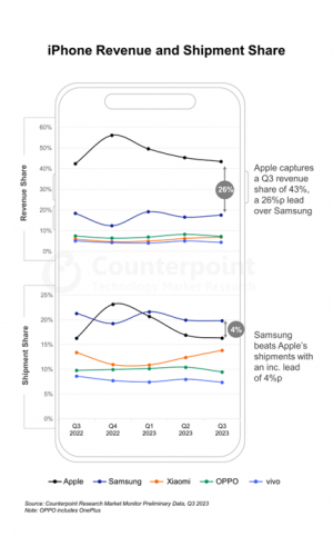 2023年第3四半期スマートフォングローバル市場における売上を発表〜Appleは過去最高となるiPhone売上と売上シェアを記録〜