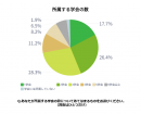 Ｊストリーム、「若手医師の学会所属等に関する意識調査」を実施～平均して2～3学会に所属、約7割が「専門医の取得・更新に関する情報が役立っている」と回答～