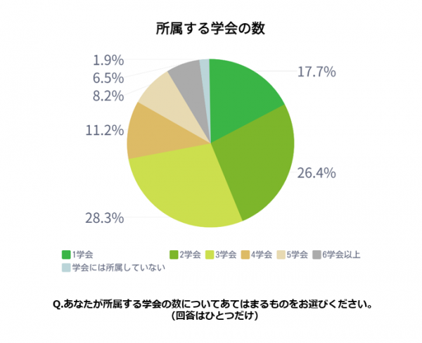 Ｊストリーム、「若手医師の学会所属等に関する意識調査」を実施～平均して2～3学会に所属、約7割が「専門医の取得・更新に関する情報が役立っている」と回答～