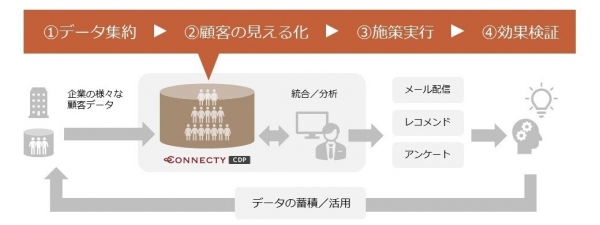 株式会社コネクティ、更なる拡販に向けて「CONNECTY CDP」の機能を拡充した4つの新しいプランサービスをスタート