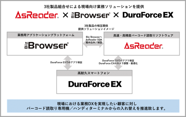 ハンディターミナルからスマートフォンへの移行推進さらなる現場DXを促進するソリューション提供に向けて3社が連携