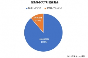 G-Place、全国の自治体による公式アプリ配信状況の調査を実施　全国自治体の約90％が公式アプリを配信　総務省方針を受け配信ペースが加速