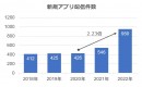 G-Place、全国の自治体による公式アプリ配信状況の調査を実施　全国自治体の約90％が公式アプリを配信　総務省方針を受け配信ペースが加速