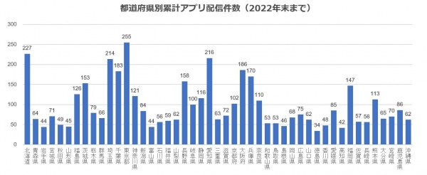 G-Place、全国の自治体による公式アプリ配信状況の調査を実施　全国自治体の約90％が公式アプリを配信　総務省方針を受け配信ペースが加速