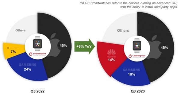 2023年第2四半期スマートウォッチグローバル市場における出荷量を発表〜前年同期比9%増加〜