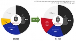 2023年第2四半期スマートウォッチグローバル市場における出荷量を発表〜前年同期比9%増加〜