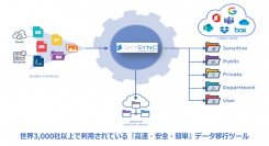 スターシステムズがデータ移行ツール「SkySync」を利用した Microsoft社OneDriveとAutodesk360を同期する移行事例を発表