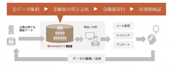 株式会社コネクティ、「CMSoD導入特別プラン」を提供。CMSとCDPの連携により、コンテンツ管理とデータマネジメントをワンストップで実現。