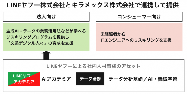 キラメックスとLINEヤフー、生成AIの業務活用法などが学べるリスキリングプログラムを法人向けに提供開始。「文系デジタル人材」の育成を支援