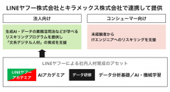 キラメックスとLINEヤフー、生成AIの業務活用法などが学べるリスキリングプログラムを法人向けに提供開始。「文系デジタル人材」の育成を支援