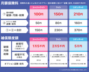 月々100円からの保険料でスマホの破損などを補償する「スマホ保険」をイオンカード会員さまへ提供開始