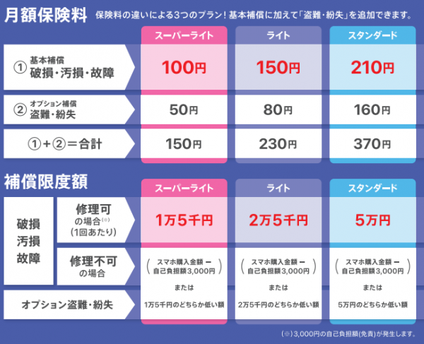 月々100円からの保険料でスマホの破損などを補償する「スマホ保険」をイオンカード会員さまへ提供開始