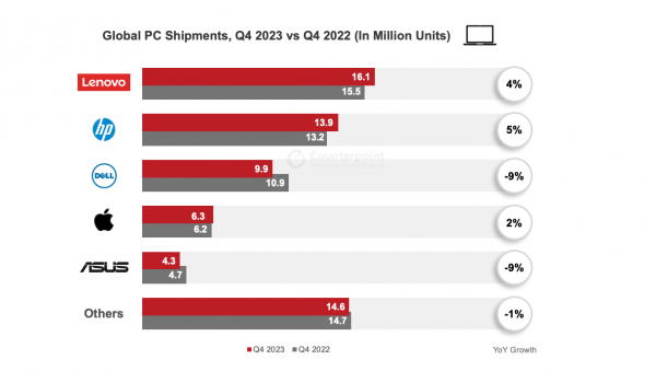 2023年第４四半期PCグローバル市場における出荷量を発表〜AI PCが2024年の回復の原動力に〜