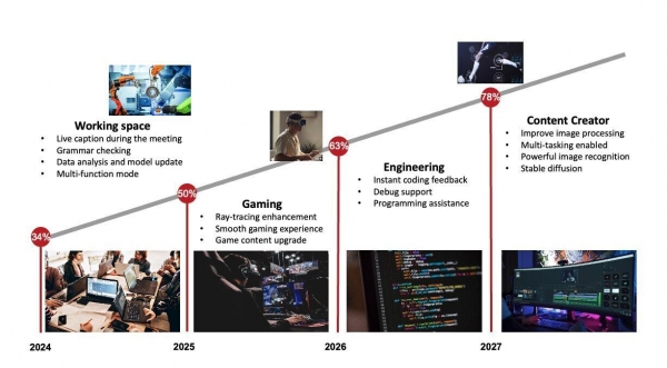 2023年第４四半期PCグローバル市場における出荷量を発表〜AI PCが2024年の回復の原動力に〜