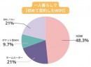 全国の20代～80代男女300名に聞いた『一人暮らしのWiFiに関するアンケート調査』を実施