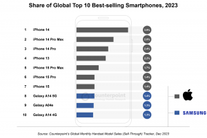 2023年度スマートフォングローバル市場におけるベストセラースマートフォントップ10を発表〜Appleがトップ10のうち7位までを独占〜