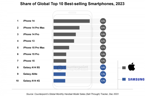 2023年度スマートフォングローバル市場におけるベストセラースマートフォントップ10を発表〜Appleがトップ10のうち7位までを独占〜