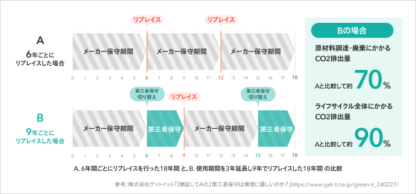 ゲットイット、ITハードウェア業界として国内初（※1）となるサステナビリティ・リンク・ローンを、三菱UFJ銀行をアレンジャーとしたシンジケーション方式で組成