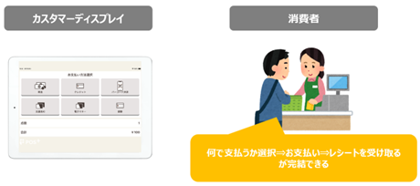 クラウド型モバイルPOSレジ「POS+（ポスタス）」小売向けサービス「POS+ retail」でセミセルフ機能の実装をお知らせ