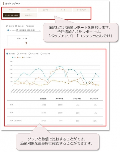 コネクティ、「CONNECTY CDP」でマーケティング施策のPDCAをスピーディーに行える2つの新しいレポート機能をリリース