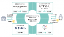 クラウド型モバイルPOSレジ「POS+」、飲食向けサービス「POS+ food」がデジタルチケット発行システム「GOCHI®プラットフォーム」と連携を開始