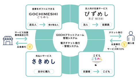 クラウド型モバイルPOSレジ「POS+」、飲食向けサービス「POS+ food」がデジタルチケット発行システム「GOCHI®プラットフォーム」と連携を開始