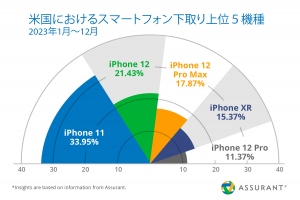 Assurant、2023年のスマートフォン下取り・アップグレード市場のトレンドを公開