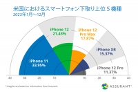 Assurant、2023年のスマートフォン下取り・アップグレード市場のトレンドを公開