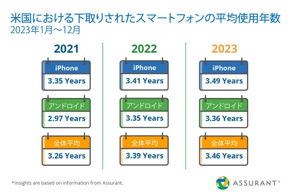 Assurant、2023年のスマートフォン下取り・アップグレード市場のトレンドを公開