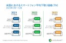 Assurant、2023年のスマートフォン下取り・アップグレード市場のトレンドを公開